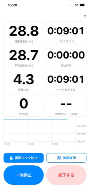 ライド計測中の画面。速度・距離・タイムと速度グラフを表示